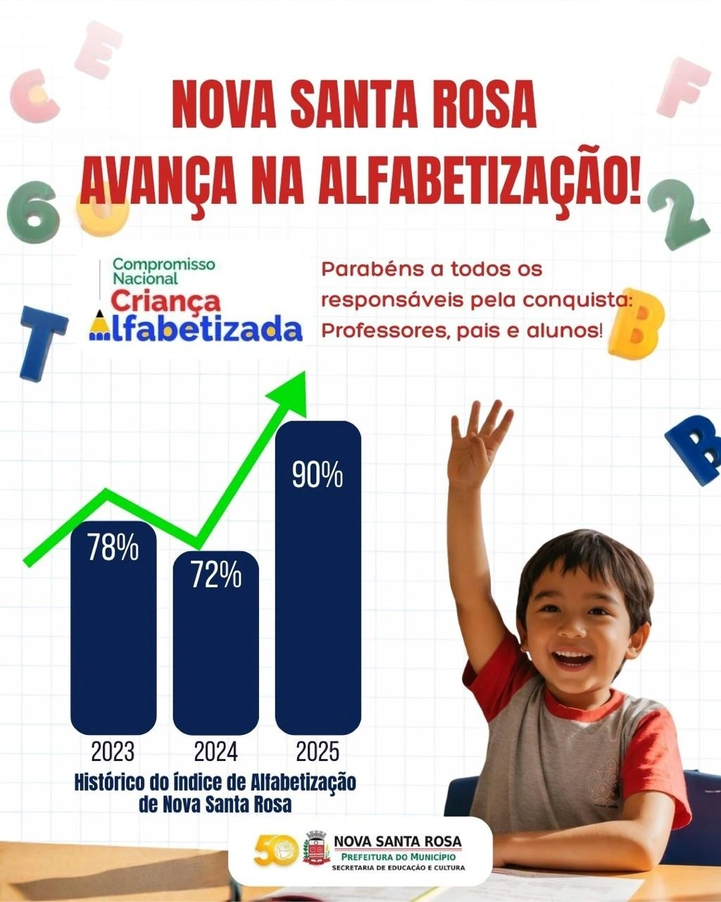 Nova Santa Rosa avança na alfabetização e atinge 90% de crianças alfabetizadas em 2025