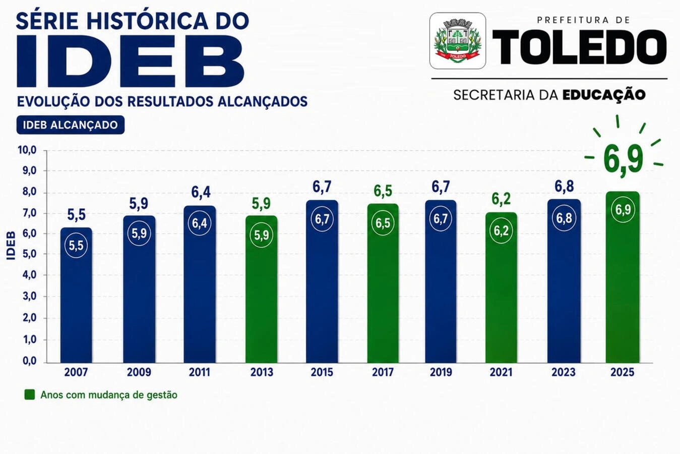 Toledo atinge recorde histórico e Ideb chega a 6,9 na rede municipal de ensino