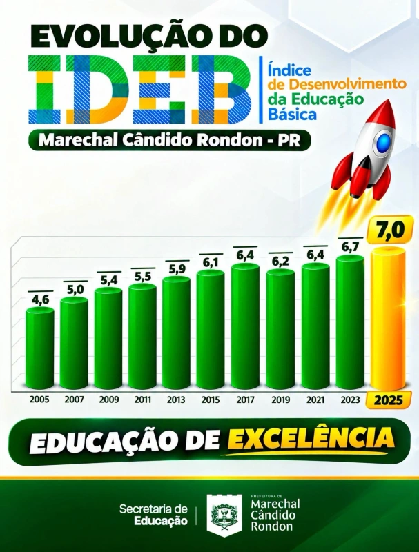 Educação de Marechal Cândido Rondon alcança o maior IDEB da sua história