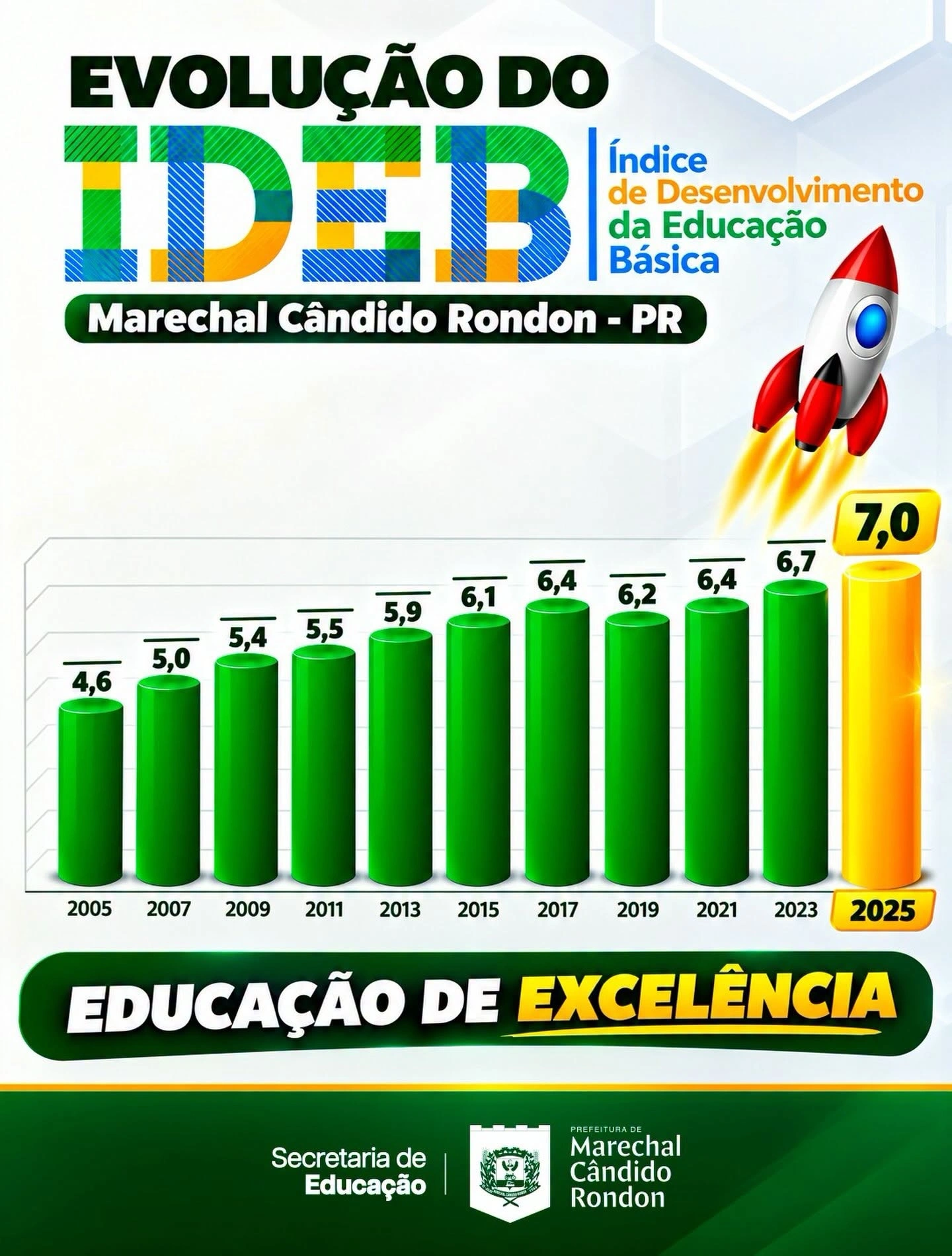 Educação de Marechal Cândido Rondon alcança o maior IDEB da sua história