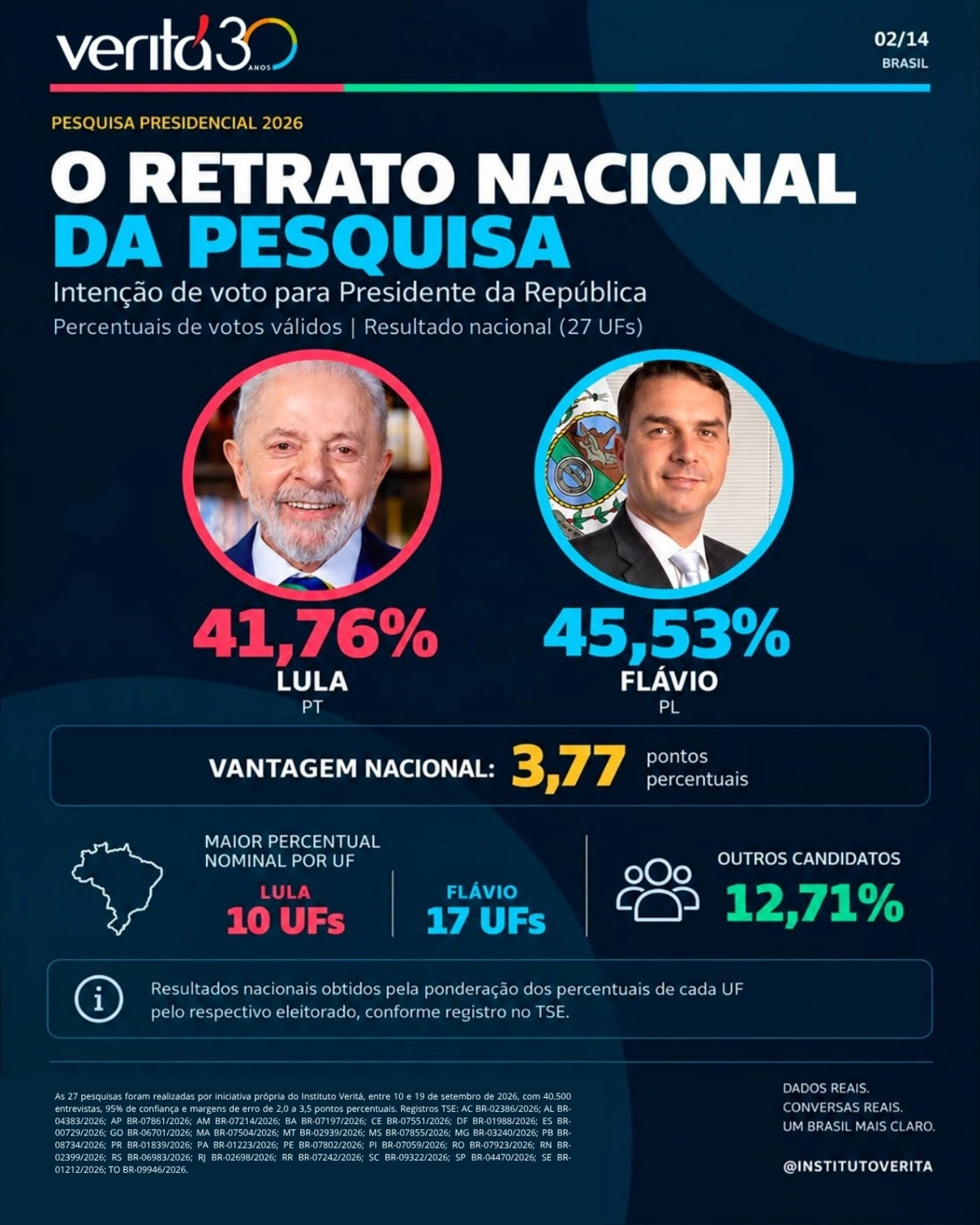 Pesquisa Instituto Veritá (1.º Turno): Flávio Bolsonaro lidera corrida presidencial com 45,53% dos votos válidos