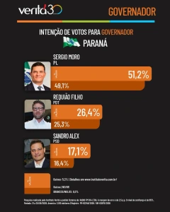 Instituto Veritá: Sergio Moro chega a 51,2% das intenções de voto