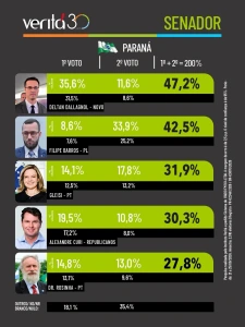 Pesquisa Veritá no Paraná: Deltan Dallagnol e Filipe Barros lideram intenções de voto para o Senado